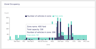 DB Zonal Occ bar dashboard widget with zone occupancy data