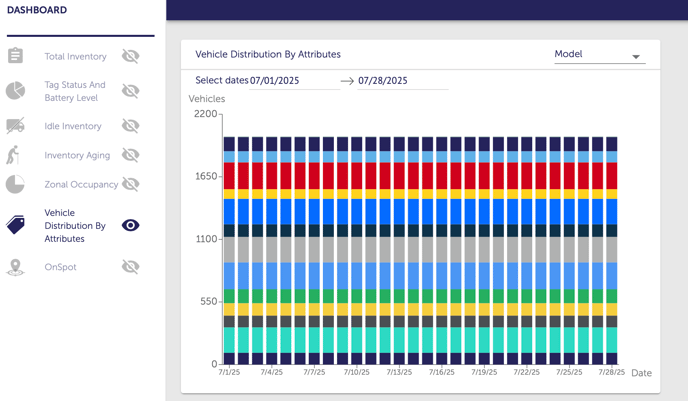 DB Veh Dist by Attributes