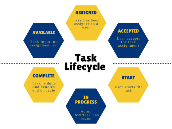 Task Lifecyle