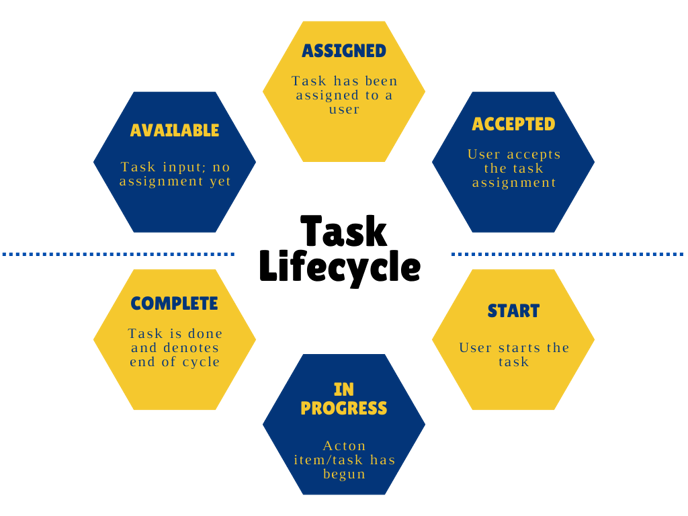 Task Lifecycle a blue and yellow digram depicting the six stages of a task